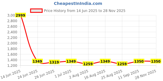 myntra.com BEING NAUGHTY Checked Top With Skirt Co-Ords being naughty Price History Graph from 14 Jun 2025 to 27 Nov 2025