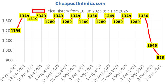 myntra.com BEING NAUGHTY Checked V Neck Top With Skirt Co-Ords being naughty Price History Graph from 10 Jun 2025 to 5 Dec 2025
