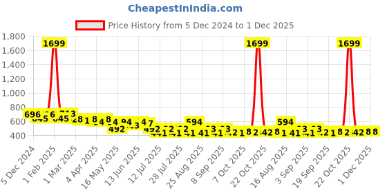 myntra.com BEING NAUGHTY Colourblocked Print A-Line Dress being naughty Price History Graph from 5 Dec 2024 to 30 Nov 2025
