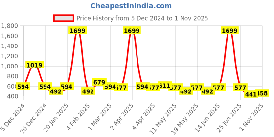 myntra.com BEING NAUGHTY Colourblocked Print A-Line Dress being naughty Price History Graph from 5 Dec 2024 to 1 Nov 2025