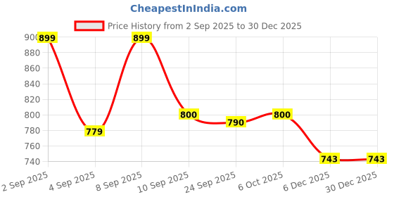 myntra.com BEING NAUGHTY Cotton Shirt Style Top being naughty Price History Graph from 2 Sep 2025 to 30 Dec 2025