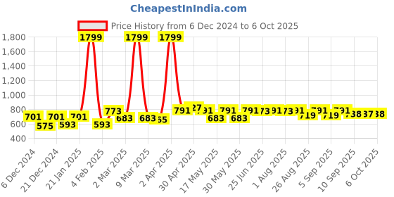 myntra.com BEING NAUGHTY Floral Print Fit & Flare Dress being naughty Price History Graph from 6 Dec 2024 to 4 Oct 2025