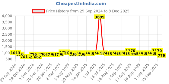 myntra.com BEING NAUGHTY Floral Print Fit & Flare Maxi Dress being naughty Price History Graph from 25 Sep 2024 to 3 Dec 2025