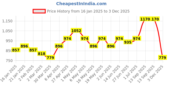myntra.com BEING NAUGHTY Floral Print Fit & Flare Maxi Dress being naughty Price History Graph from 16 Jan 2025 to 3 Dec 2025