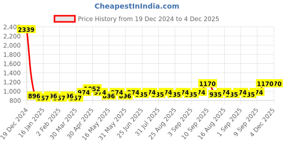 myntra.com BEING NAUGHTY Floral Print Fit & Flare Maxi Dress being naughty Price History Graph from 19 Dec 2024 to 4 Dec 2025
