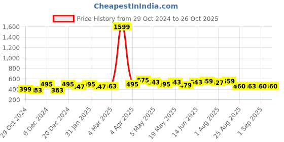 myntra.com BEING NAUGHTY Floral Print Halter Neck Cape Crop Top being naughty Price History Graph from 29 Oct 2024 to 26 Oct 2025