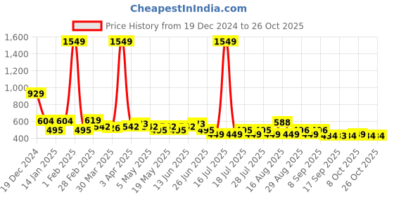 myntra.com BEING NAUGHTY Floral Print Off-Shoulder Fit & Flare Dress being naughty Price History Graph from 19 Dec 2024 to 26 Oct 2025