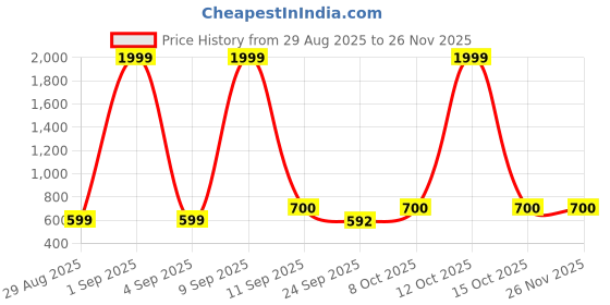 myntra.com BEING NAUGHTY Floral Printed Comfort-Fit Open-Front Casual Blazer being naughty Price History Graph from 29 Aug 2025 to 24 Nov 2025