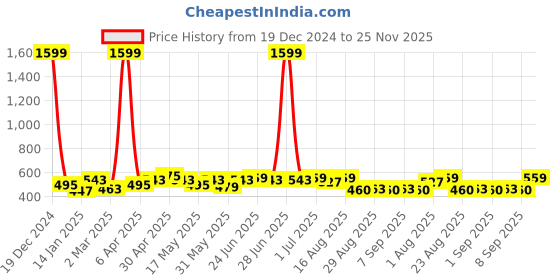 myntra.com BEING NAUGHTY Floral Printed Crop Top being naughty Price History Graph from 19 Dec 2024 to 25 Nov 2025