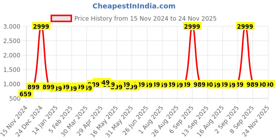 myntra.com BEING NAUGHTY Floral Printed Halter Neck Sleeveless Top With Palazzo being naughty Price History Graph from 15 Nov 2024 to 24 Nov 2025