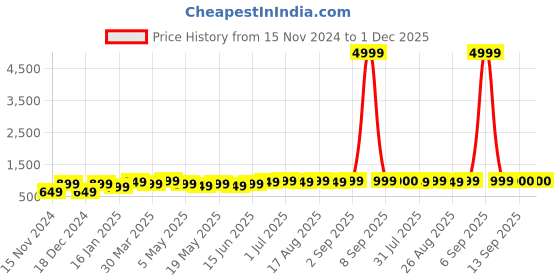 myntra.com BEING NAUGHTY Floral Printed Lapel Collar Long Sleeves Top & Trouser being naughty Price History Graph from 15 Nov 2024 to 30 Nov 2025