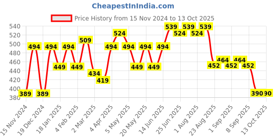 myntra.com BEING NAUGHTY Flutter Sleeves Crop Top being naughty Price History Graph from 15 Nov 2024 to 13 Oct 2025