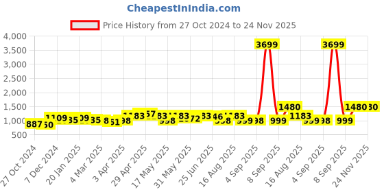 myntra.com BEING NAUGHTY Geometric Printed Halter Neck Sleeveless Top & Palazzo being naughty Price History Graph from 27 Oct 2024 to 24 Nov 2025