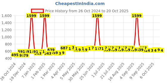 myntra.com BEING NAUGHTY Girl Floral Print Fit & Flare Dress being naughty Price History Graph from 26 Oct 2024 to 20 Oct 2025