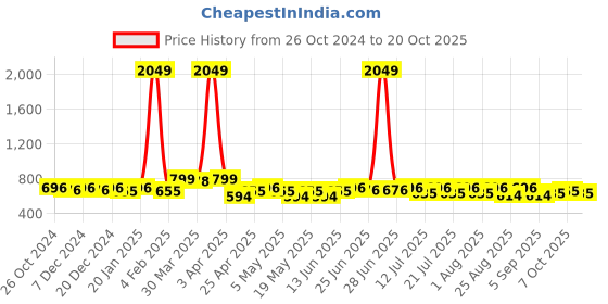 myntra.com BEING NAUGHTY Girl Floral Print Fit & Flare Dress being naughty Price History Graph from 26 Oct 2024 to 20 Oct 2025