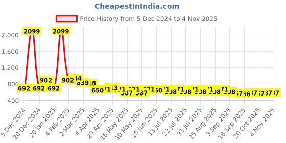 myntra.com BEING NAUGHTY Girls Abstract Printed Fit & Flare Above Knee Dress being naughty Price History Graph from 5 Dec 2024 to 1 Nov 2025