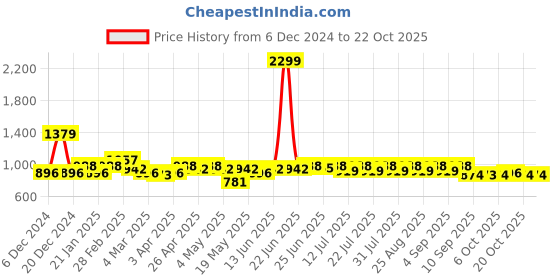 myntra.com BEING NAUGHTY Girls Basic Jumpsuit being naughty Price History Graph from 6 Dec 2024 to 22 Oct 2025