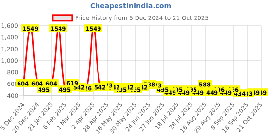 myntra.com BEING NAUGHTY Girls Bohemian Print Fit & Flare Dress being naughty Price History Graph from 5 Dec 2024 to 21 Oct 2025