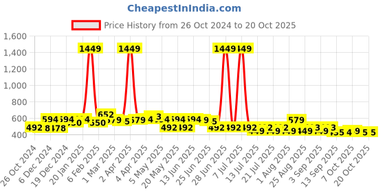 myntra.com BEING NAUGHTY Girls Checked Off-Shoulder Crepe Fit & Flare Midi Dress being naughty Price History Graph from 26 Oct 2024 to 20 Oct 2025