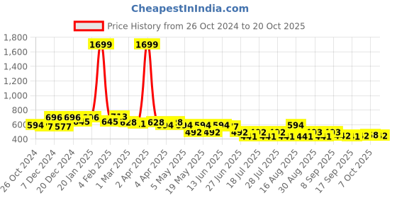 myntra.com BEING NAUGHTY Girls Colourblocked Printed A-Line Dress being naughty Price History Graph from 26 Oct 2024 to 20 Oct 2025