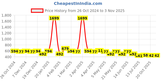 myntra.com BEING NAUGHTY Girl's Colourblocked Printed Fit - Falre   Dress being naughty Price History Graph from 26 Oct 2024 to 2 Nov 2025