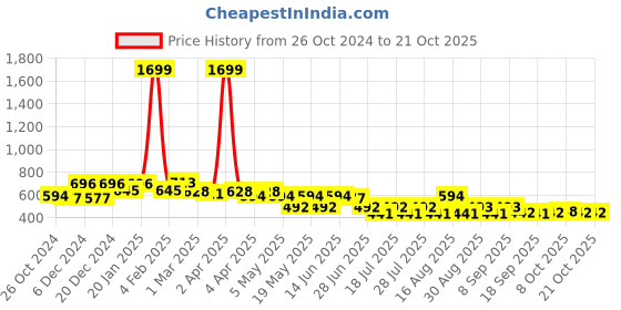 myntra.com BEING NAUGHTY Girls Cotton Print Fit & Flare Dress being naughty Price History Graph from 26 Oct 2024 to 21 Oct 2025