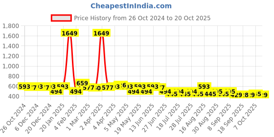 myntra.com BEING NAUGHTY Girl's Crepe Fit & Flare Dress being naughty Price History Graph from 26 Oct 2024 to 20 Oct 2025