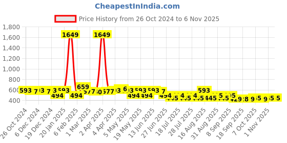 myntra.com BEING NAUGHTY Girls Crepe Fit & Flare Dress being naughty Price History Graph from 26 Oct 2024 to 1 Nov 2025
