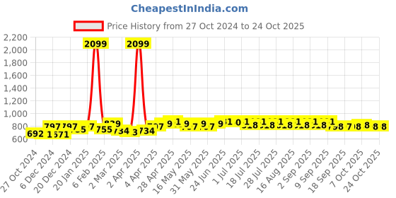 myntra.com BEING NAUGHTY Girls Denim Fit & Flare Dress being naughty Price History Graph from 27 Oct 2024 to 22 Oct 2025