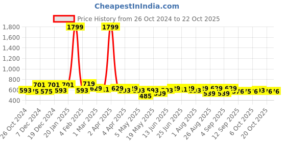 myntra.com BEING NAUGHTY Girls Ethnic Motifs Printed Off-Shoulder Fit & Flare Dress being naughty Price History Graph from 26 Oct 2024 to 22 Oct 2025