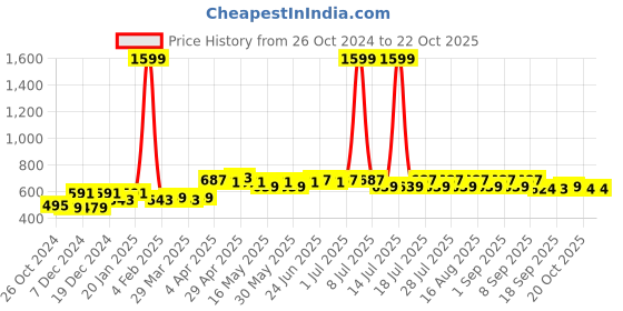 myntra.com BEING NAUGHTY Girls Fit & Flare Dress being naughty Price History Graph from 26 Oct 2024 to 21 Oct 2025