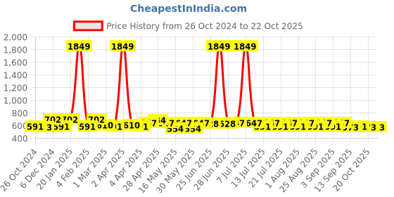 myntra.com BEING NAUGHTY Girls Fit & Flare Dress being naughty Price History Graph from 26 Oct 2024 to 21 Oct 2025