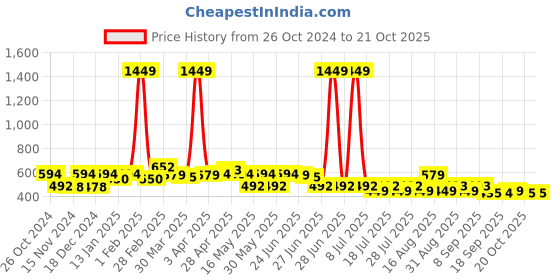 myntra.com BEING NAUGHTY Girls Fit & Flare Midi Dress being naughty Price History Graph from 26 Oct 2024 to 20 Oct 2025