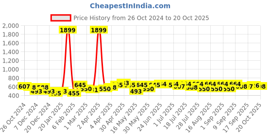 myntra.com BEING NAUGHTY Girls Fit & Flare Midi Dress being naughty Price History Graph from 26 Oct 2024 to 20 Oct 2025