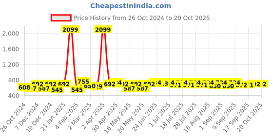 myntra.com BEING NAUGHTY Girls Floral Print A-Line Dress With Belt being naughty Price History Graph from 26 Oct 2024 to 20 Oct 2025