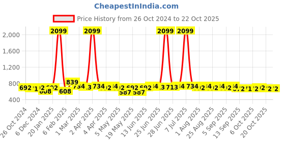 myntra.com BEING NAUGHTY Girls Floral Print Fit & Flare Dress being naughty Price History Graph from 26 Oct 2024 to 20 Oct 2025