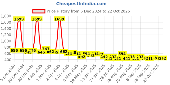 myntra.com BEING NAUGHTY Girls Floral Print Fit & Flare Wrap Dress being naughty Price History Graph from 5 Dec 2024 to 21 Oct 2025