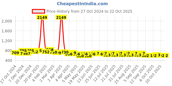 myntra.com BEING NAUGHTY Girls Floral Printed A-Line Dress being naughty Price History Graph from 27 Oct 2024 to 22 Oct 2025