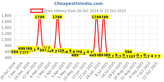 myntra.com BEING NAUGHTY Girls Floral Printed A-Line Dress being naughty Price History Graph from 26 Oct 2024 to 21 Oct 2025