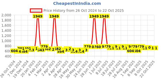 myntra.com BEING NAUGHTY Girls Floral Printed A-Line Dress being naughty Price History Graph from 26 Oct 2024 to 22 Oct 2025