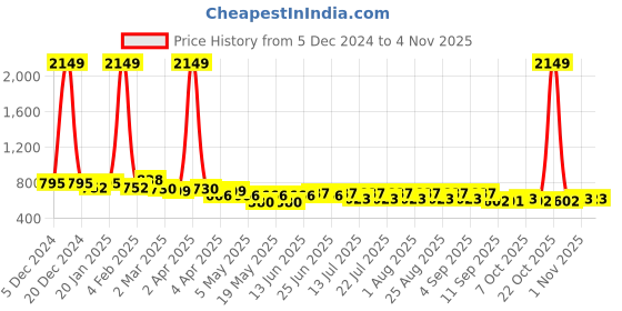 myntra.com BEING NAUGHTY Girls Floral Printed A-Line Dress being naughty Price History Graph from 5 Dec 2024 to 2 Nov 2025