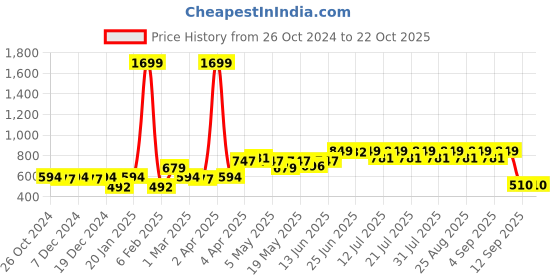 myntra.com BEING NAUGHTY Girls Floral Printed Crepe Fit & Flare Dress being naughty Price History Graph from 26 Oct 2024 to 21 Oct 2025