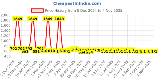 myntra.com BEING NAUGHTY Girls Floral Printed Crepe Sheath Dress being naughty Price History Graph from 5 Dec 2024 to 2 Nov 2025