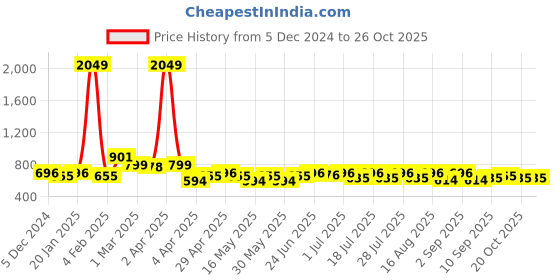 myntra.com BEING NAUGHTY Girls Floral Printed Crepe Sheath Dress being naughty Price History Graph from 5 Dec 2024 to 25 Oct 2025