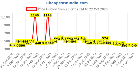 myntra.com BEING NAUGHTY Girls Floral Printed Fit & Flare Dress being naughty Price History Graph from 26 Oct 2024 to 22 Oct 2025