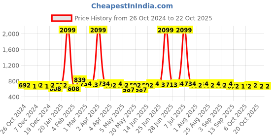 myntra.com BEING NAUGHTY Girls Floral Printed Fit and Flare Dress being naughty Price History Graph from 26 Oct 2024 to 21 Oct 2025