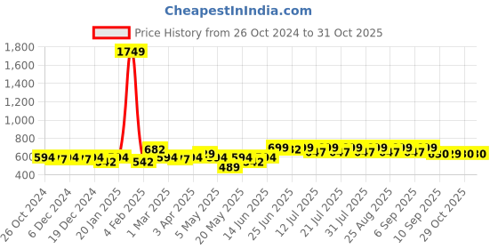 myntra.com BEING NAUGHTY Girls Floral Printed Fit & Flare Dress being naughty Price History Graph from 26 Oct 2024 to 31 Oct 2025