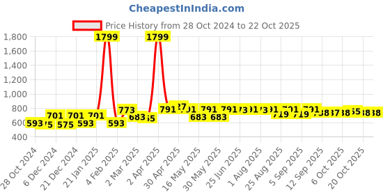 myntra.com BEING NAUGHTY Girls Floral Printed Fit & Flare Dress being naughty Price History Graph from 28 Oct 2024 to 22 Oct 2025