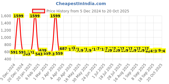 myntra.com BEING NAUGHTY Girls Floral Printed Fit & Flare Dress being naughty Price History Graph from 5 Dec 2024 to 20 Oct 2025