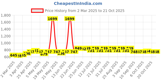 myntra.com BEING NAUGHTY Girls Off-Shoulder Neck Short Sleeves Top With Skirt being naughty Price History Graph from 2 Mar 2025 to 20 Oct 2025